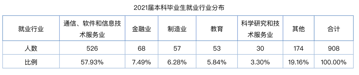 建议收藏｜北邮就业好钱途大，师姐用数据教你如何选这里的专业