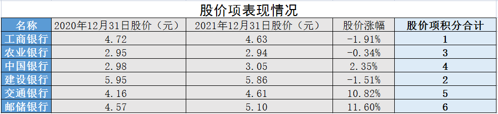 国有六大行，投资哪一个性价比最高？通过模型告诉你答案