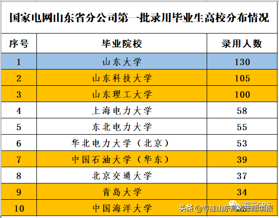2022山东电网第一批录用名单出炉，哪所高校录用人数最多？