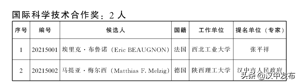 又有大突破！漢中9項(xiàng)成果獲獎(jiǎng)勵(lì)！
