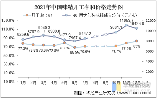 2021年中国味精行业的发展趋势（味精产业供给背景）