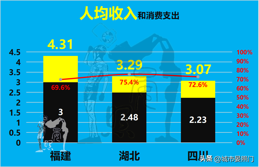 四省争夺5万亿第一省，湖北力压四川脱颖而出，福建垫底