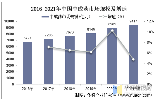 2021年中国中成药行业发展现状及政策分析「图」
