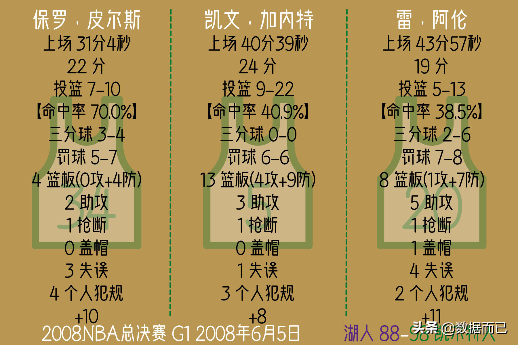 2008年NBA总决赛(2008NBA总决赛(凯尔特人4:2湖人)——“三巨头”每场比赛个人数据)