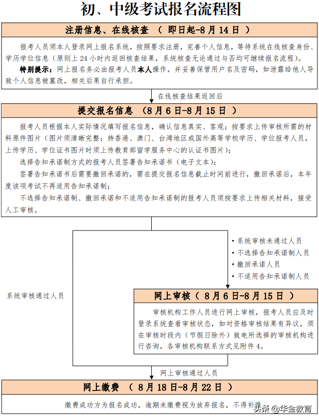2022年北京中级经济师报名时间：8月6日至8月15日