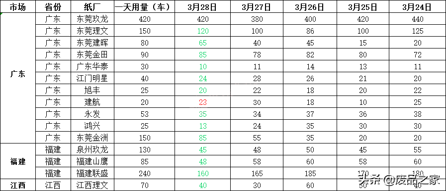 涨多跌少！涨50！跌20！3月29日全国废纸报价已更新