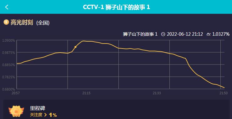 看了1集《狮子山下的故事》，我难掩兴奋，总算有部像样的港剧了