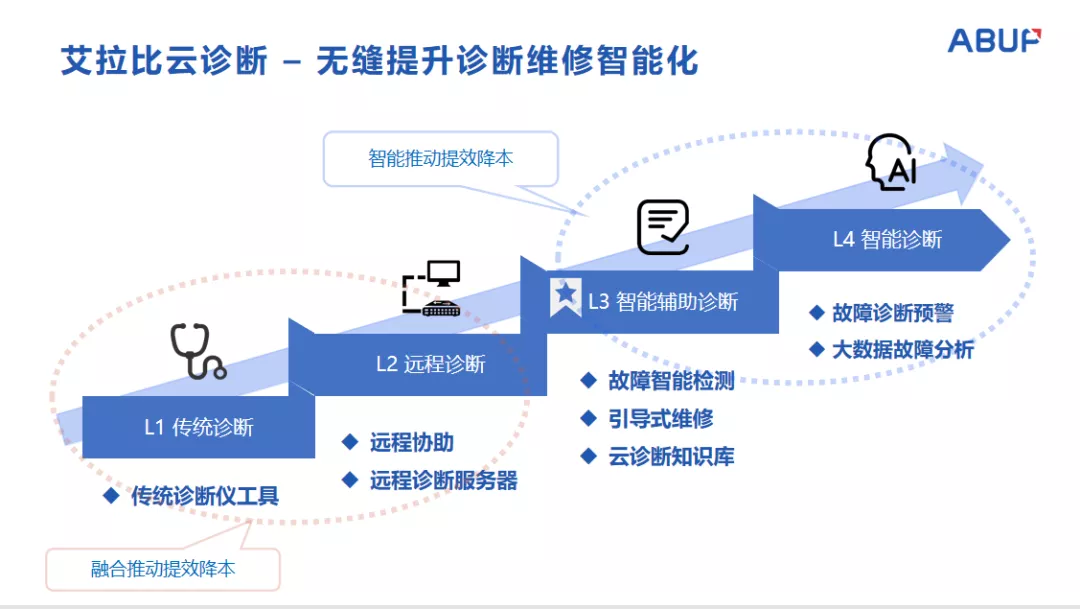 汽车OTA远程诊断与再升级技术解析