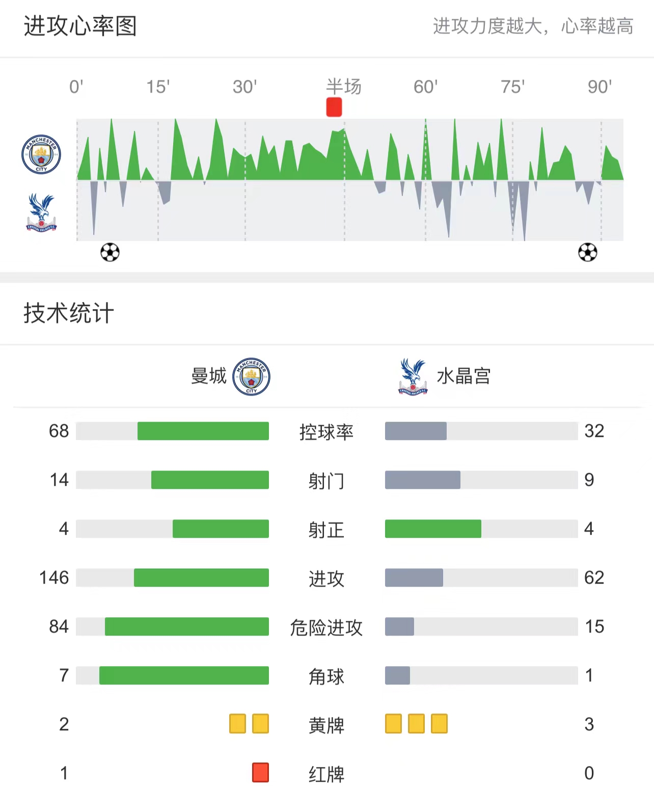 英超第29轮水晶宫vs曼城前瞻预测(英超前瞻：水晶宫VS曼城，曼城主力轮换归来，开启“复仇模式”？)