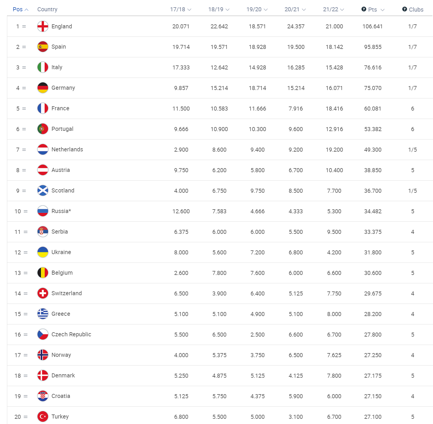 2021欧洲杯积分榜最新排名(欧足联积分系数排名榜，英格兰联赛连续霸榜，荷兰将升到第六)