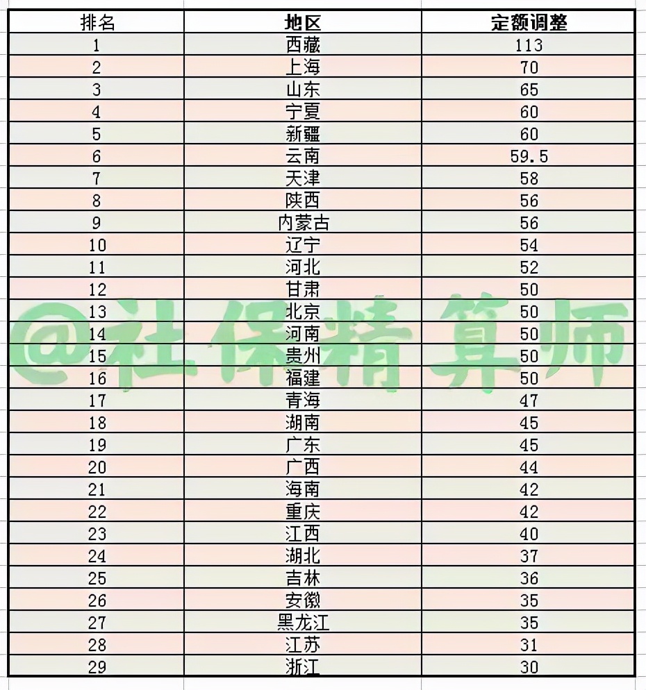 5月，养老金调整方案或将扎堆公布！6类企退人员多涨