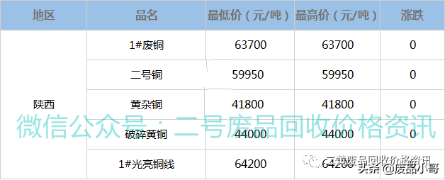 废铜价格2022年3月1日废铜回收价格最高上调100元/吨