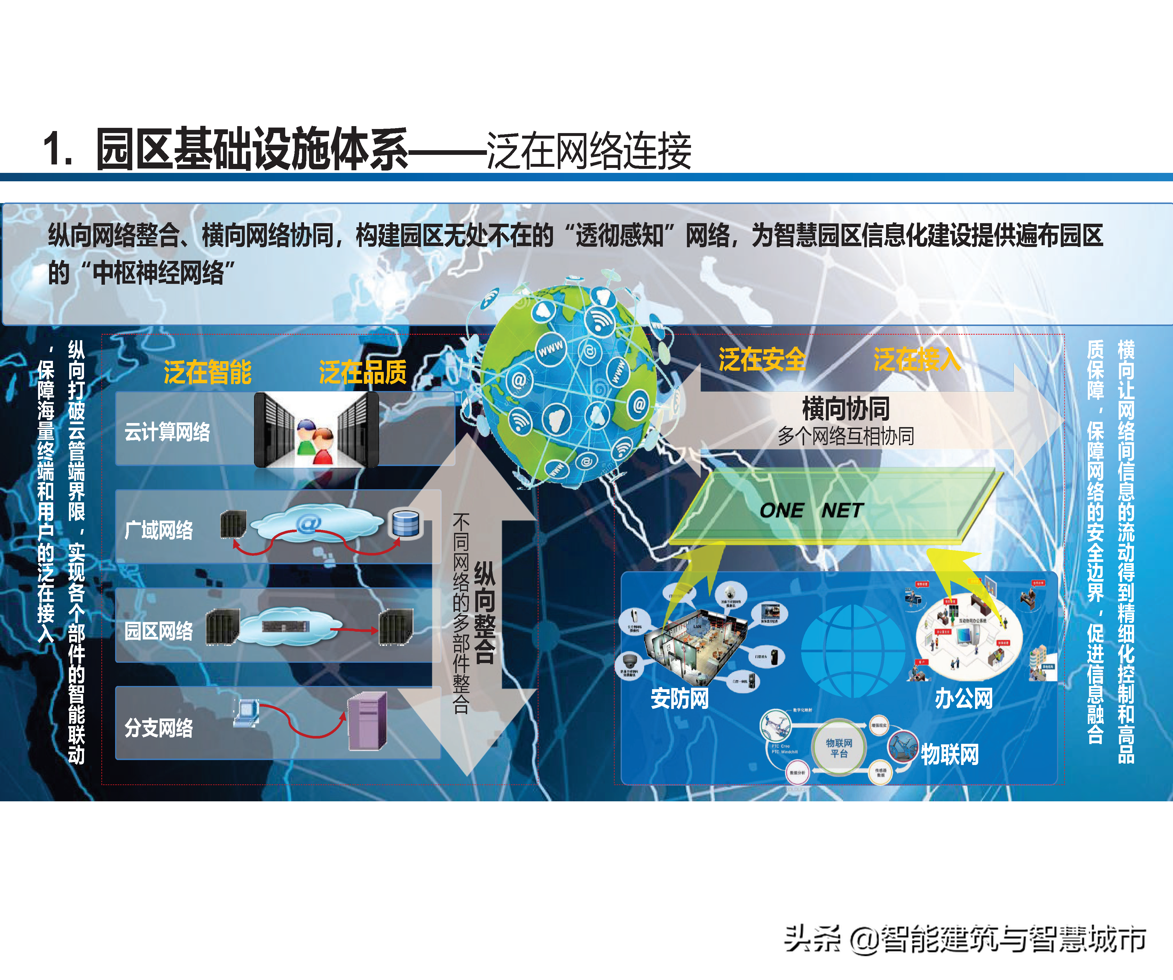 智慧工业园区建设方案-统一管理、统一运营、统一计费、统一数据