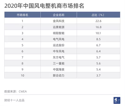 风机「黑马」三一重能还能跑多远