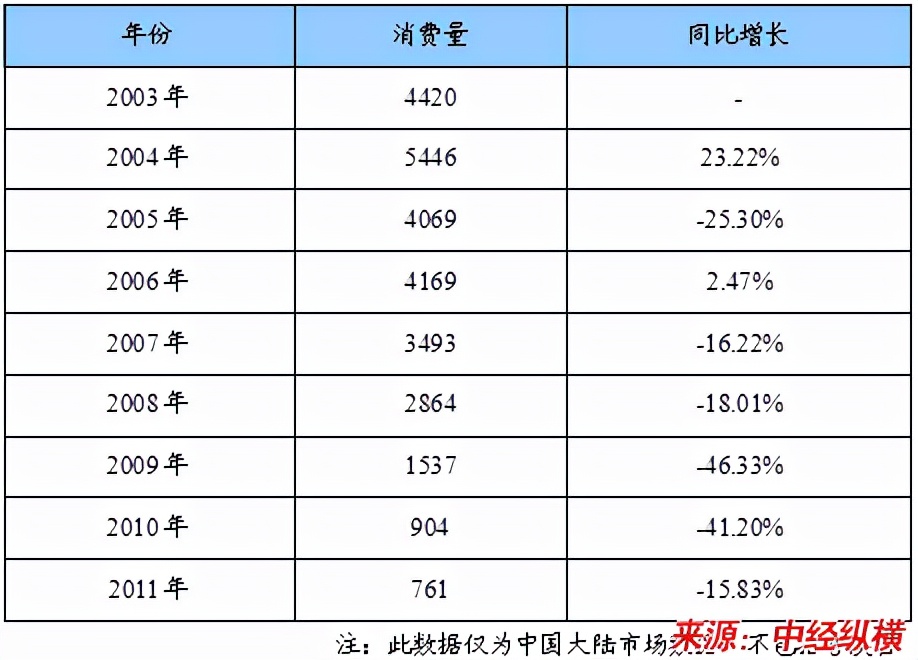 姚明的呼吁让中国人不吃鱼翅，但鲨鱼为何更濒危了？