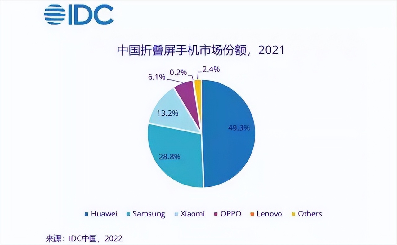 占据折叠屏手机半壁江山，华为到底凭什么？