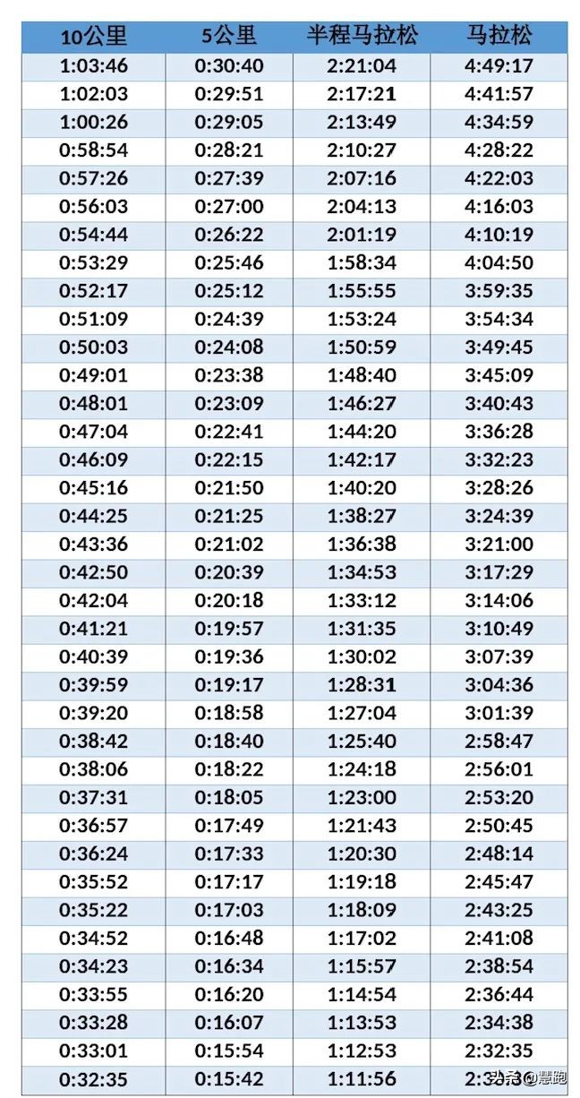 奥运会10公里一般是跑多久(最快赛道瓦伦西亚10公里世界纪录未打破：10公里跑的4种训练方法)