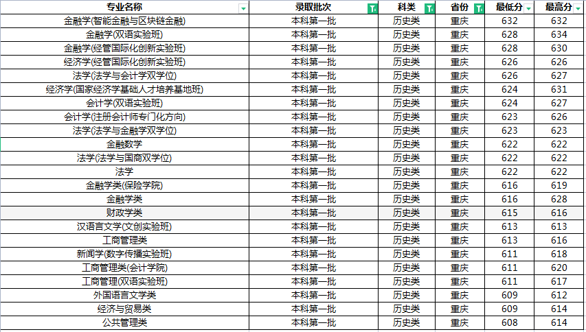 西南财经大学在渝录取详解，国家专项录分超普本，金融学强势依旧