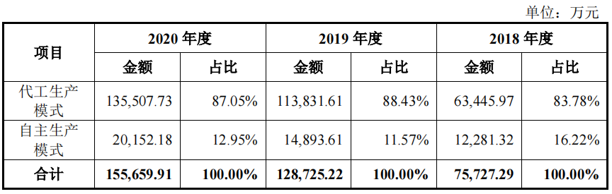 商米科技产品超九成外购，报告期内持续亏损毛利率低于同行