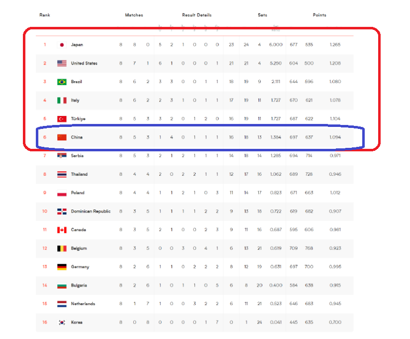 国际女排联赛最新消息(世界女排联赛最新积分榜！中国女排下滑到第六，亚洲黑马高居第一)
