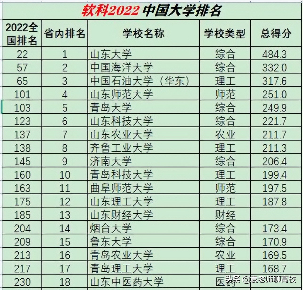 齐鲁工业大学与青岛大学，山东省两所省重点高校，谁是省属第一