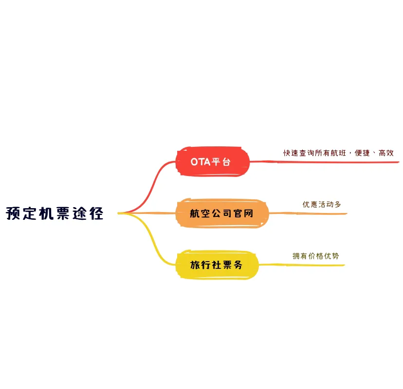 预定机票的三大途径和利弊，你知道么？