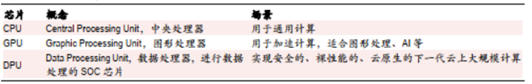 东数西算和元宇宙双重加持，DPU这块蛋糕有多大？