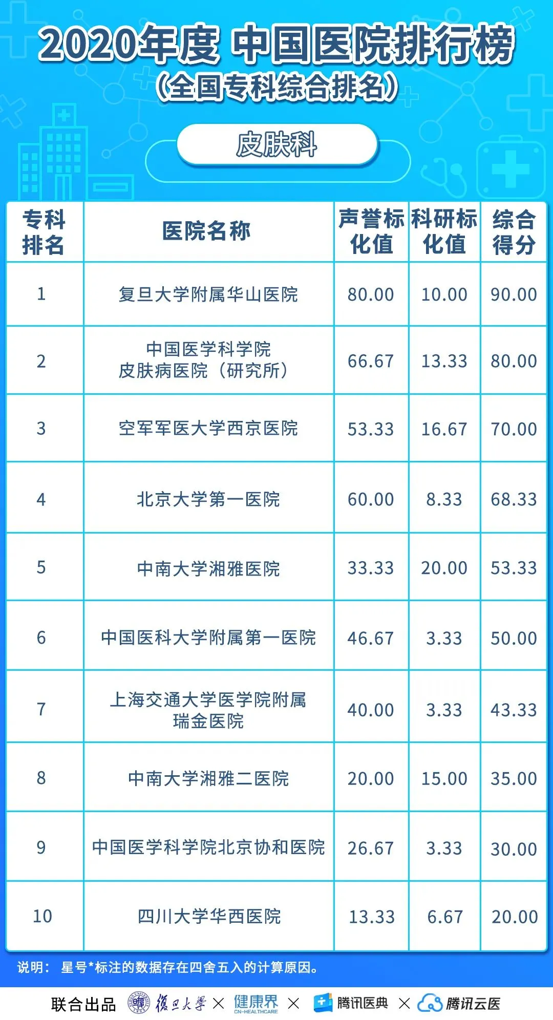 中国医院排行榜（2020年度复旦版）丨收藏