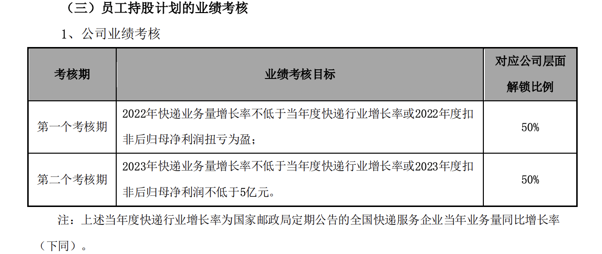 申通拟实施1元/股员工持股计划,分两个考核期,达标可行使对应权益