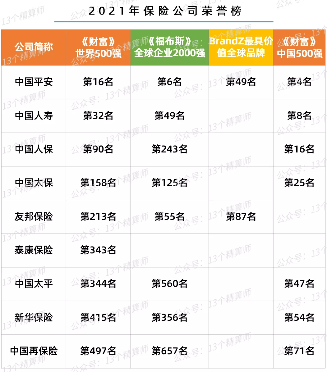 汽车保险公司排名2022年全球品牌价值500强