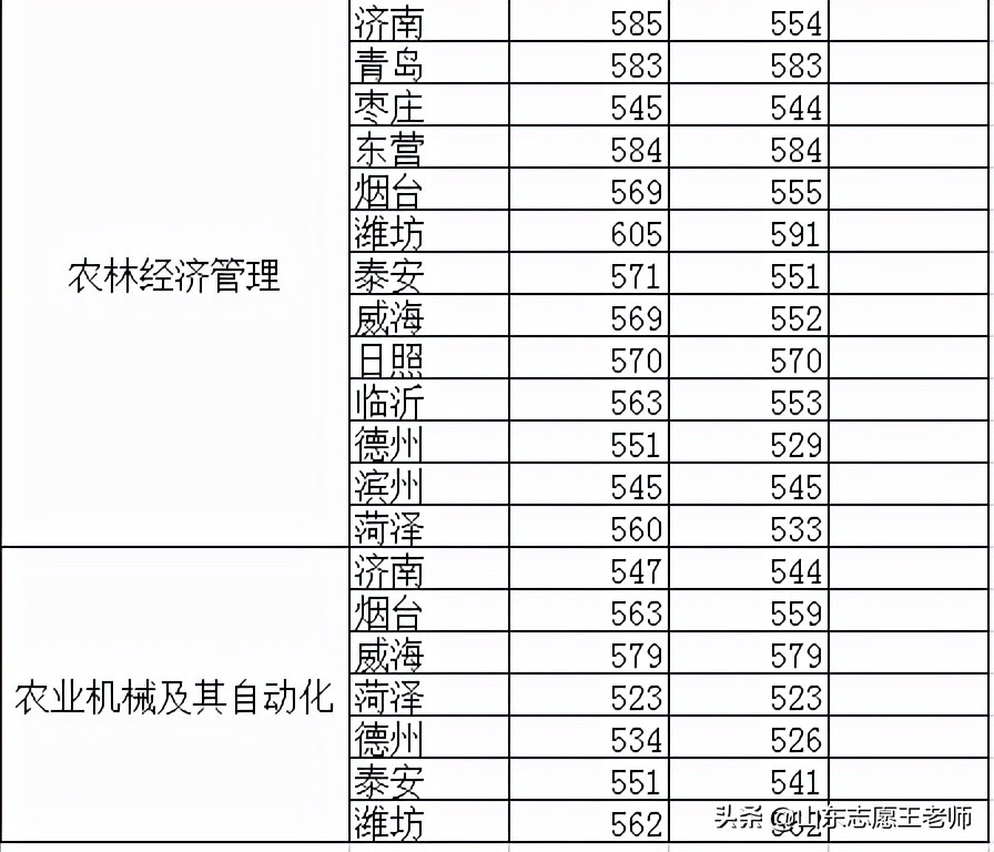 山东农业大学2021年录取分数详情及分析（2022考生收藏）