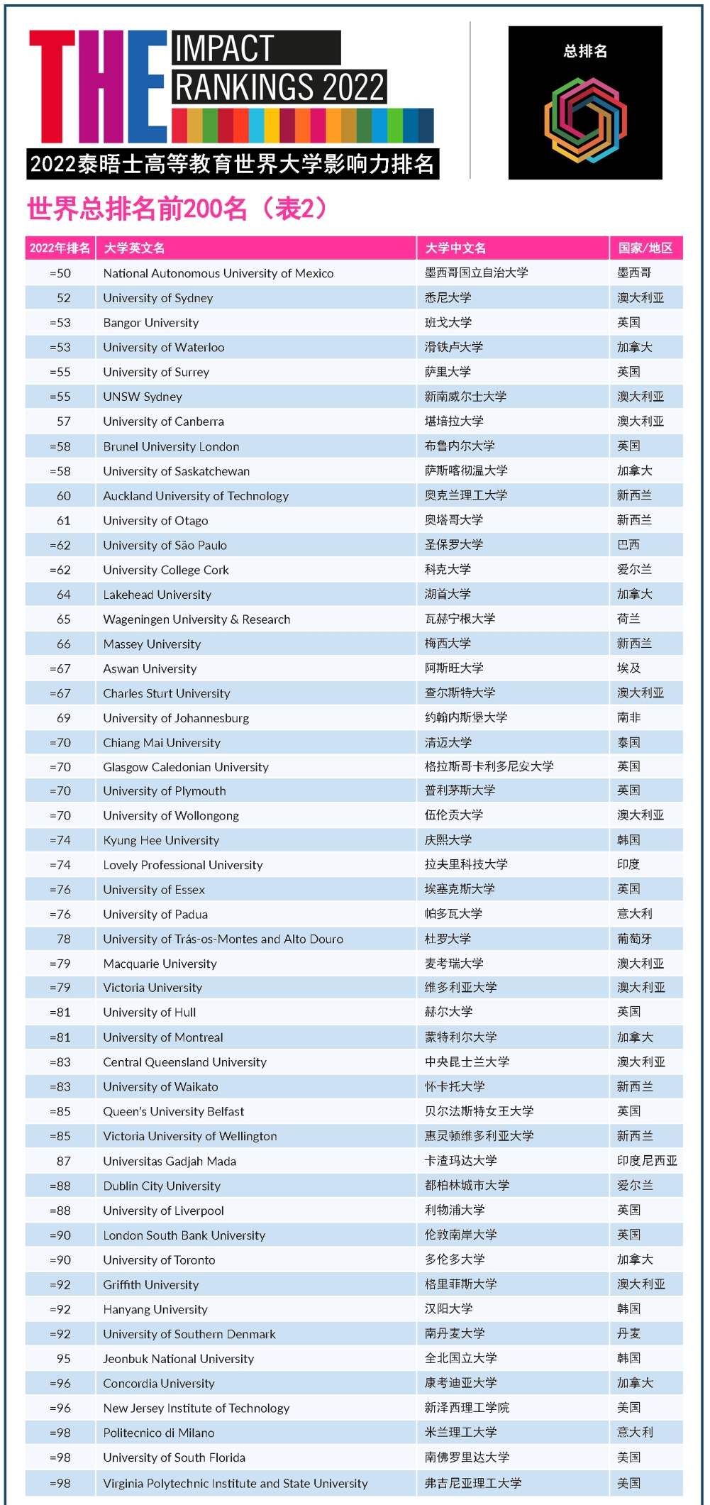 重磅！澳洲这所大学成为Q球第一！2022THE世界大学影响力排名