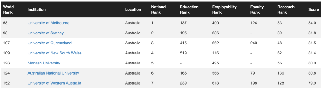 2023CWUR世界大学排名：新加坡国立只排85？港大排名不如南大？