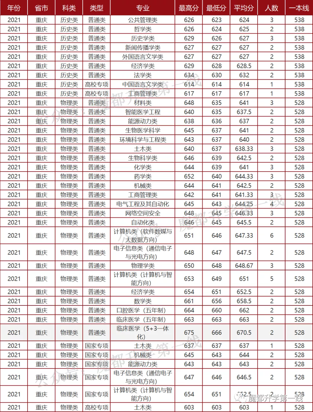2021年山东大学招生专业、在各省招生计划及录取分数线汇总