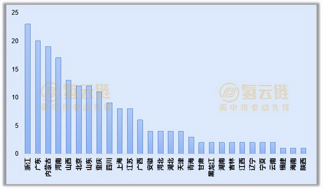 一季度氢能政策数量超200项！政策井喷背后，产业发展到关键节点