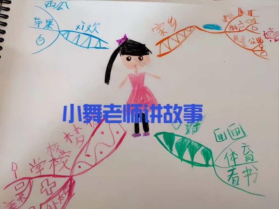 巧用思维导图的圆圈图，一年级孩子也可以理解五年级课文