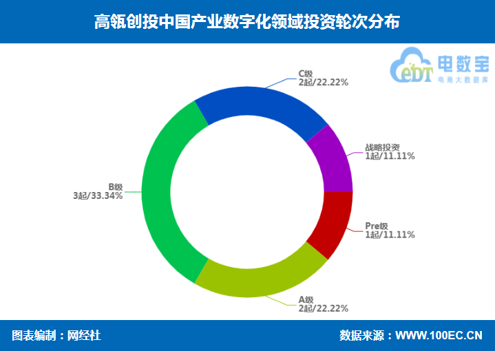 高瓴创投产业数字化投资布局 知衣科技 华秋 秒象科技等在列