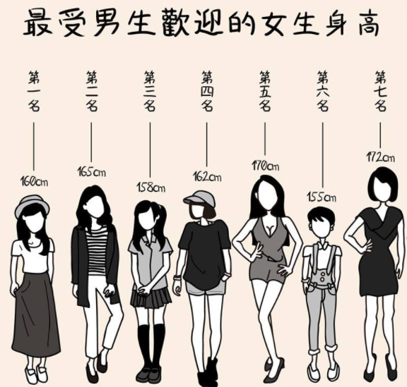 大学生公认“女友最佳身高”，女神新标准有变化，南方女生扎心了