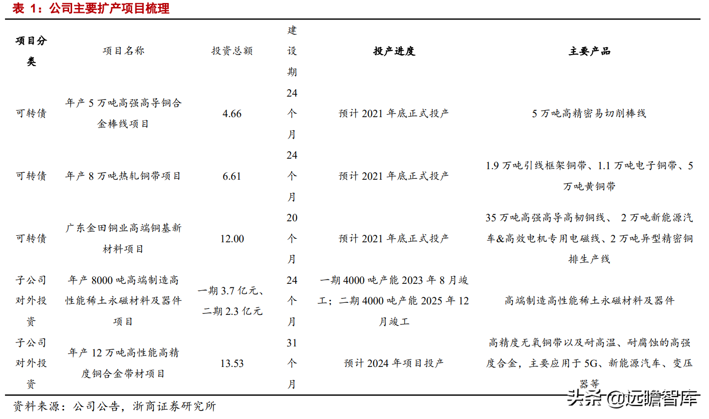 铜加工龙头拥抱新增长极，金田铜业：高周转、稳定盈利、持续增长