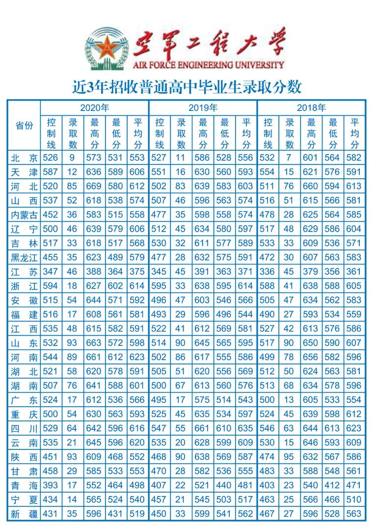 27所本科统招“军校”，历年各省录取分数线