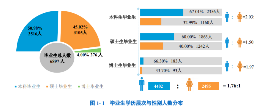 北京邮电大学，真牛！2021届毕业生就业率超95%