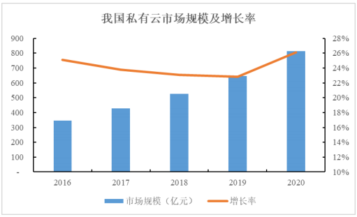 信息安全、云计算、基础网络为代表的IT基础设施市场快速发展