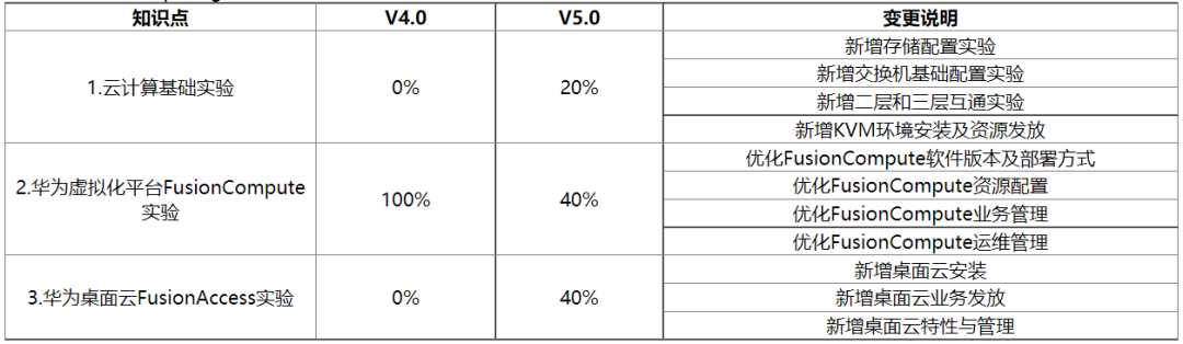注意！这门认证将升级新版本