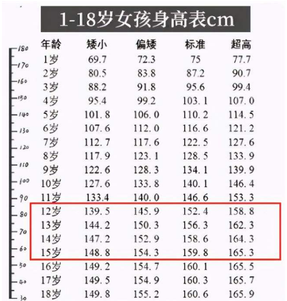 初中生“身高标准表”来了，男女标准不一样，看看你家娃达标没？