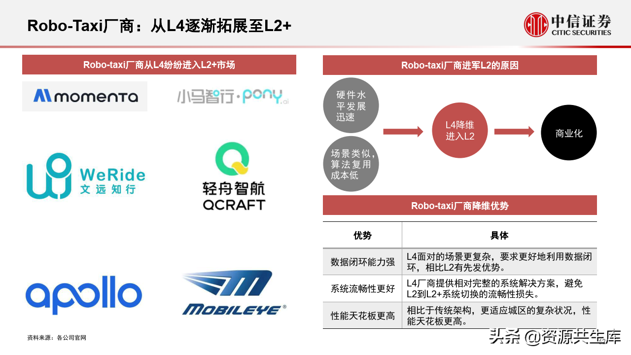 2022年智能汽车&自动驾驶产业专题报告（385页）