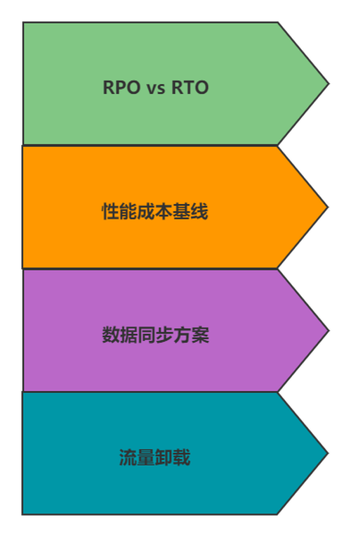 斗鱼数据库混合云架构实践
