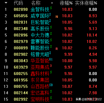 2022年7月7日关注