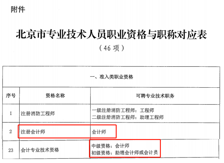 勵普教育：北京市財政局發布CPA、初中級會計與職稱對應新規