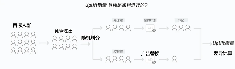 广告归因：买量如何做价值衡量？