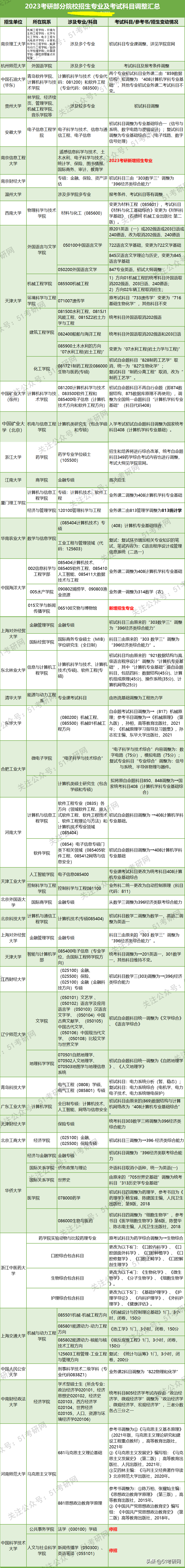 又来！23考研新一批院校初试科目改考通知，赶快换书